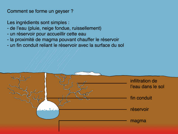Formation d'un Geyser