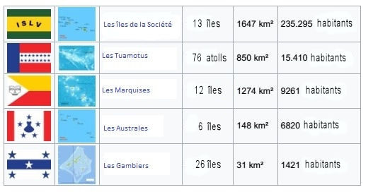 Les îles de la Polynésie française