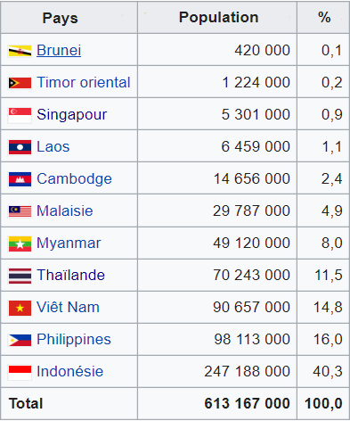 La population de l'Asie du Sud-Est